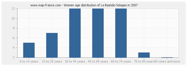 Women age distribution of La Bastide-Solages in 2007